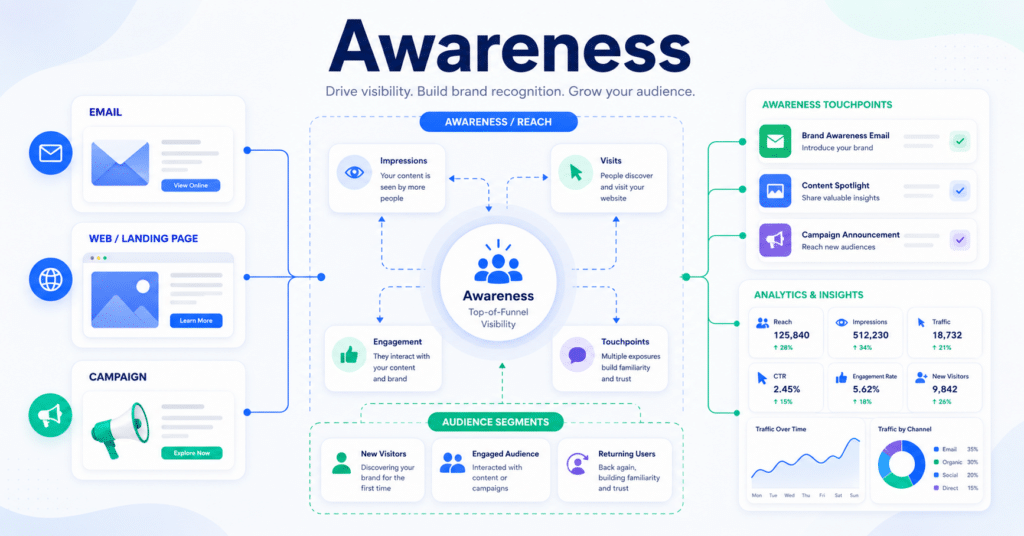 Awareness