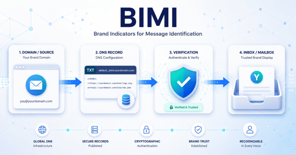 BIMI