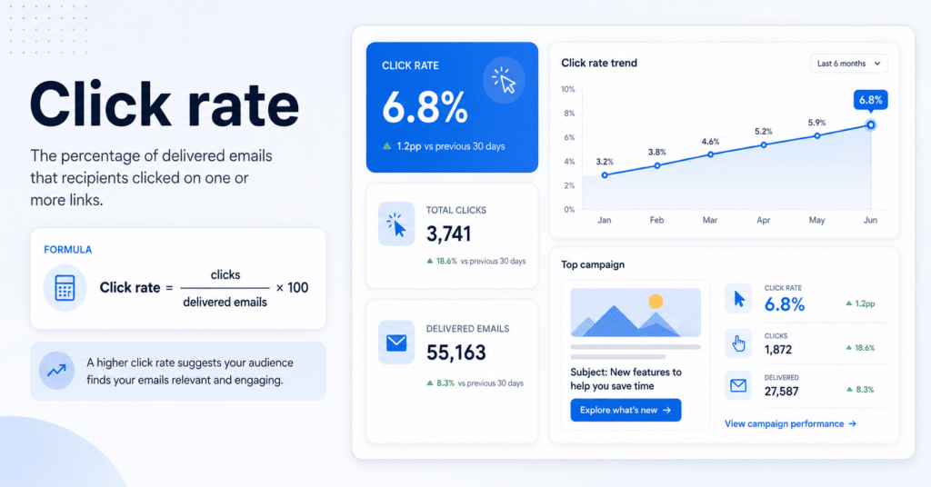 Click rate