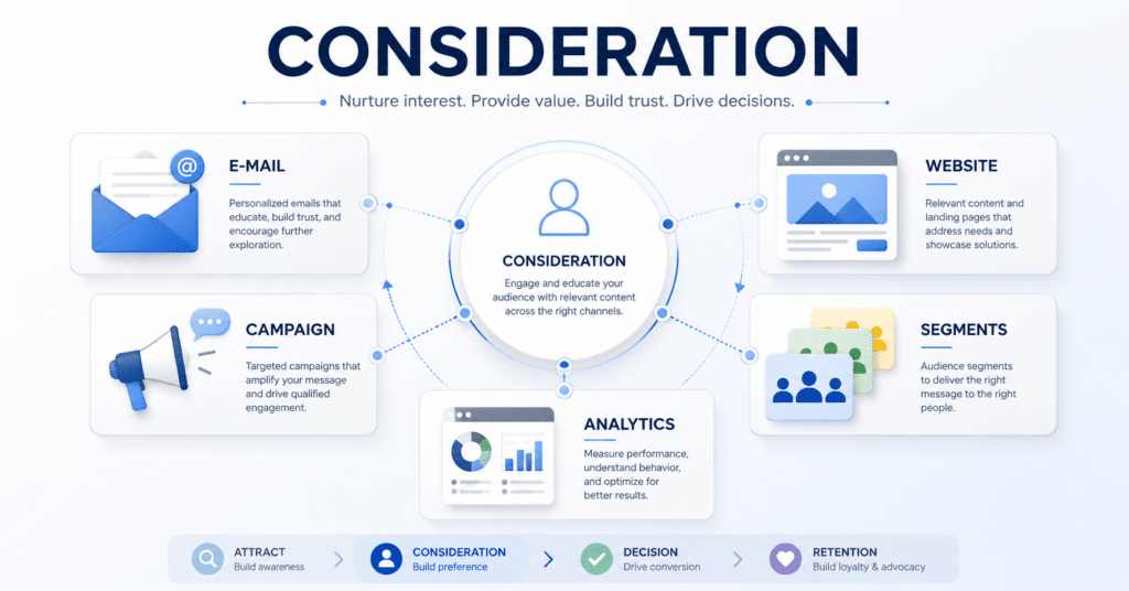 Consideration